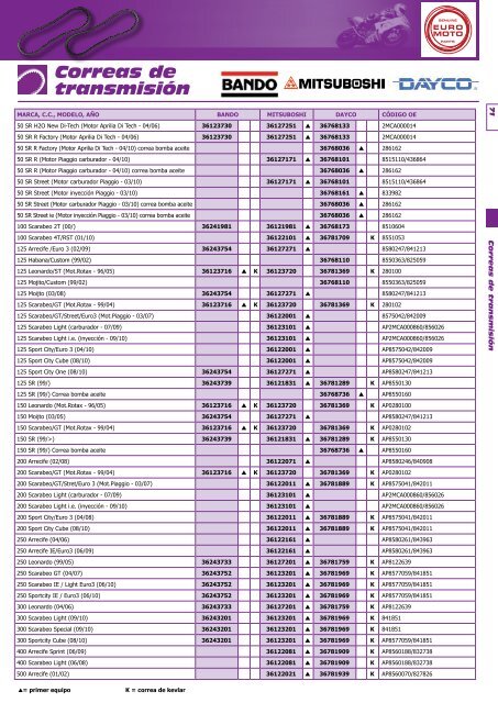 Correas de transmisiÃ³n - Euromoto 85