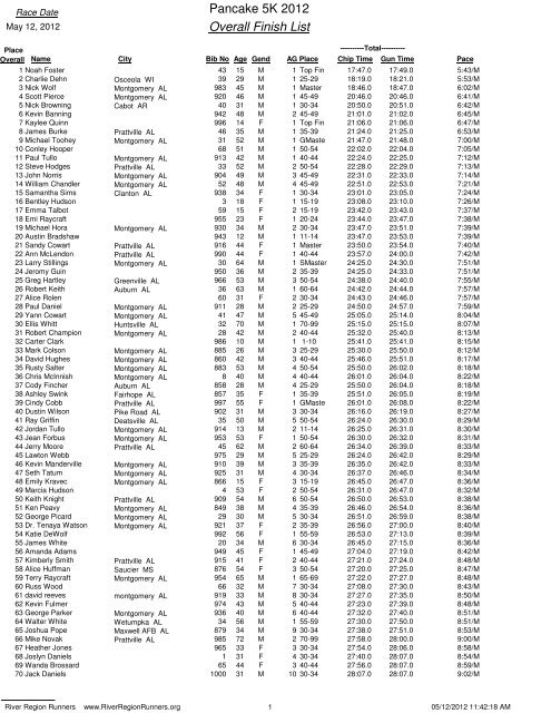 Pancake 5K 2012 Overall Finish List - River Region Runners