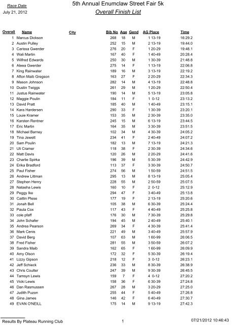 5th Annual Enumclaw Street Fair 5k Overall Finish List