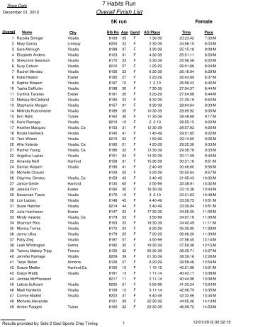 Overall 5k list - Sole 2 Soul Sports