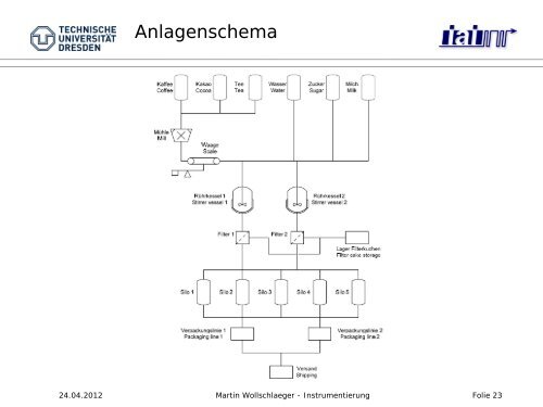 Anbindung von Feldgeräten an das PLS - Technische Universität ...