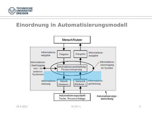 Anbindung von Feldgeräten an das PLS - Technische Universität ...