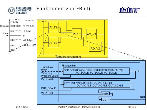 Anbindung von Feldgeräten an das PLS - Technische Universität ...