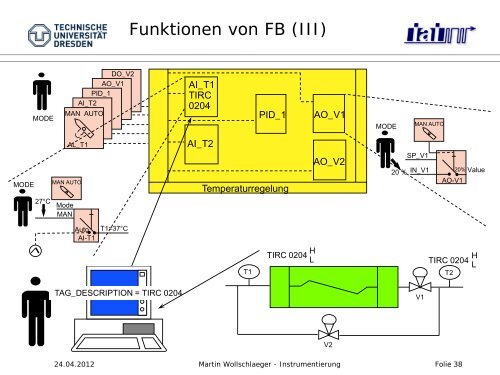 Anbindung von Feldgeräten an das PLS - Technische Universität ...