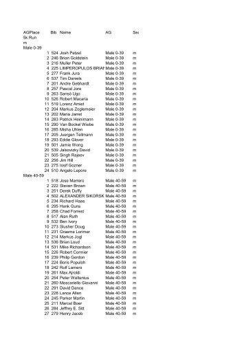 AGPlace Bib Name AG Sex 5k Run m Male 0-39 1 524 Josh Petzel ...