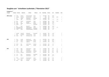 Rangliste zum "schnellsten Laufentaler / Thiersteiner 2012"