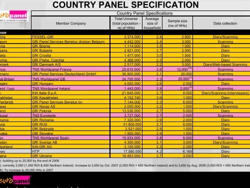COUNTRY PANEL SPECIFICATION - Gfk