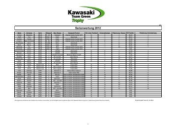 Serienwertung 2012 - Kawasaki