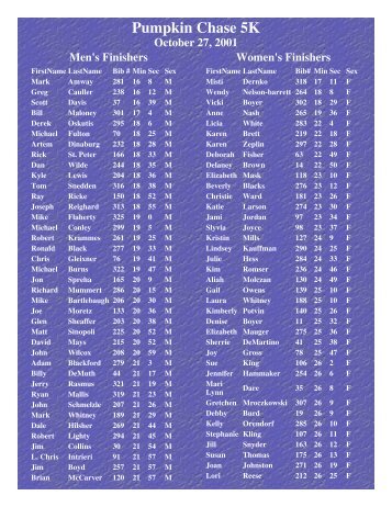 Results - US Road Running