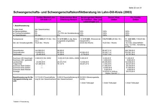 Planungsbericht über die nach dem ... - Lahn-Dill-Kreis