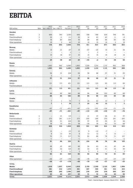 Interim Report January–March 2012 - Tele2