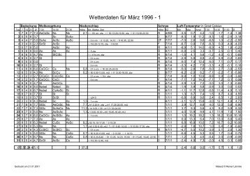 Wetterdaten für März 1996 - 1 - Wetterwarte Süd