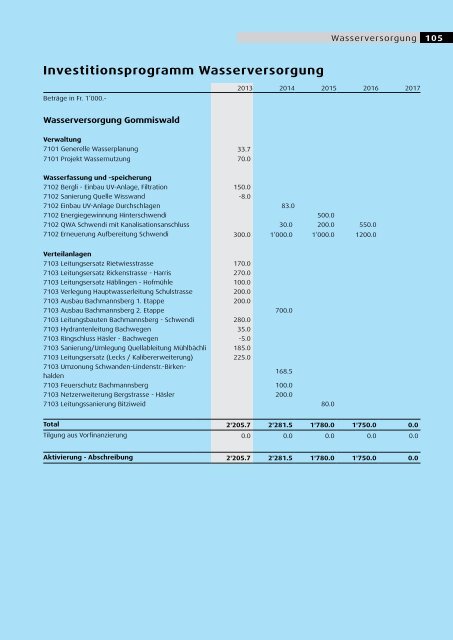 VORANSCHLAG 2013 - Gemeinde Gommiswald