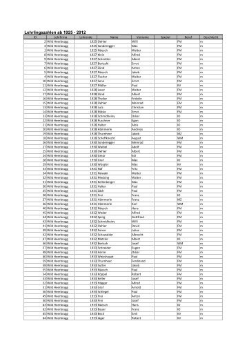 Lehrlingszahlen ab 1925 - wildstiften.ch