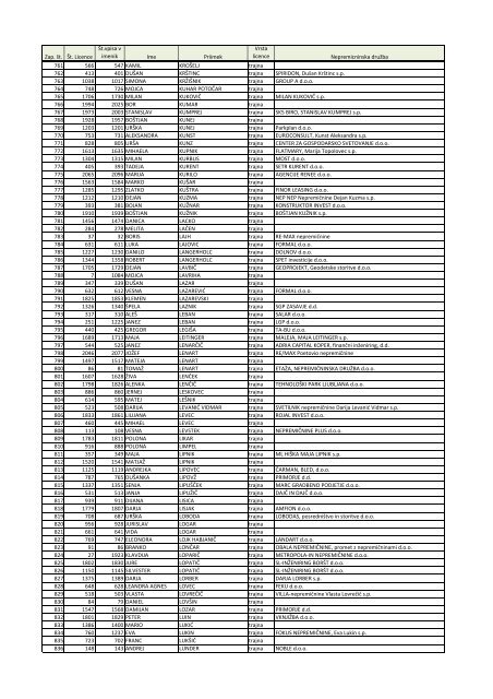 Zap. št. Št. Licence Št.vpisa v imenik Ime Priimek Vrsta licence ...