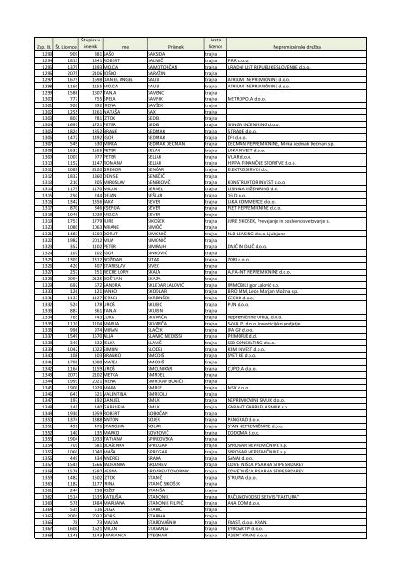 Zap. št. Št. Licence Št.vpisa v imenik Ime Priimek Vrsta licence ...