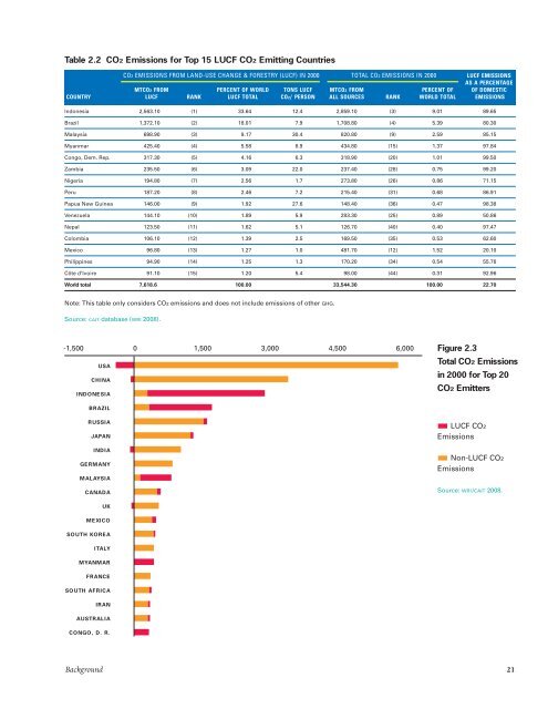 Policies to Reduce Emissions from Deforestation and Degradation ...