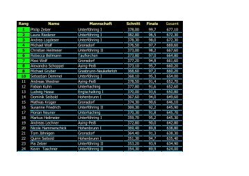 Rang Name Mannschaft Schnitt Finale Gesamt 1 Philip Zelzer ...