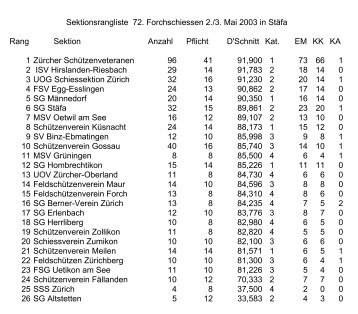 Sektionsrangliste 72. Forchschiessen 2./3. Mai 2003 in Stäfa Rang ...