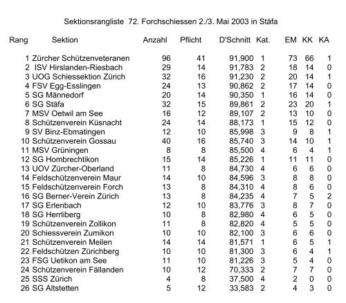 Sektionsrangliste 72. Forchschiessen 2./3. Mai 2003 in Stäfa Rang ...