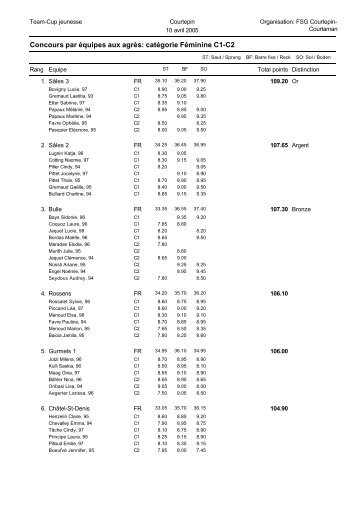 Concours par équipes aux agrès: catégorie Féminine C1-C2