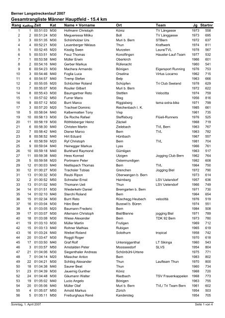 Gesamtrangliste Männer Hauptfeld - 15.4 km