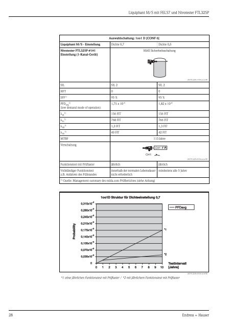 Liquiphant M/S + FEL57 + Nivotester FTL325P ... - Endress+Hauser