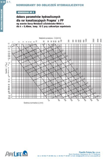 obliczenia hydrauliczne przewodów z tworzyw sztucznych - PipeLife