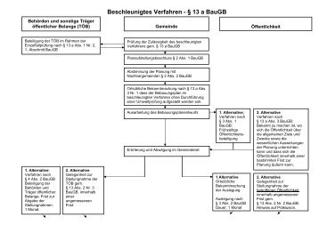 Beschleunigtes Verfahren - § 13 a BauGB - im Landkreis Ravensburg