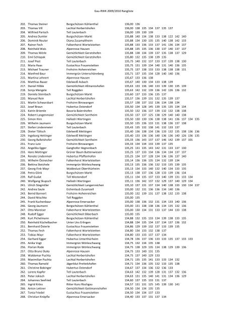 Gau-RWK 2009/2010 Rangliste 1. Michael Sinning Tirol Hettlingen ...