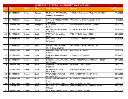 details of functional youth clubs in chhattisgarh - Nehru Yuva Kendra ...