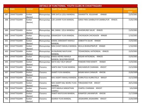 details of functional youth clubs in chhattisgarh - Nehru Yuva Kendra ...