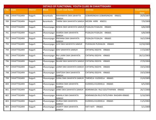 details of functional youth clubs in chhattisgarh - Nehru Yuva Kendra ...