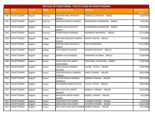 details of functional youth clubs in chhattisgarh - Nehru Yuva Kendra ...