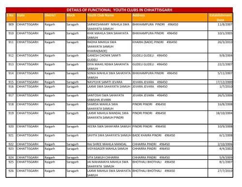 details of functional youth clubs in chhattisgarh - Nehru Yuva Kendra ...