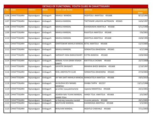 details of functional youth clubs in chhattisgarh - Nehru Yuva Kendra ...