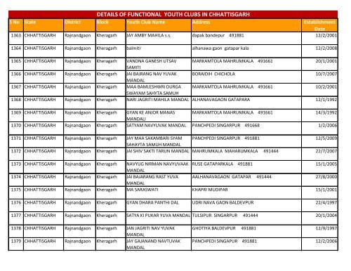 details of functional youth clubs in chhattisgarh - Nehru Yuva Kendra ...