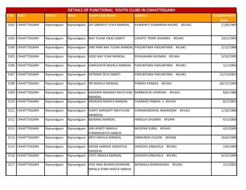 details of functional youth clubs in chhattisgarh - Nehru Yuva Kendra ...