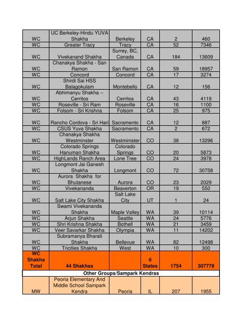 Counts Report - Hindu Swayamsevak Sangh USA