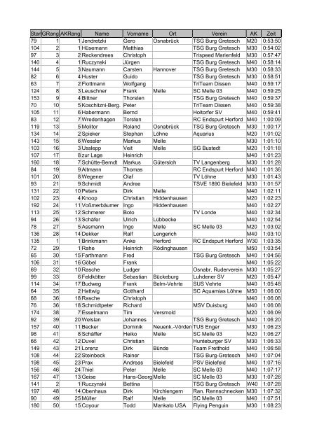 Startnr.GRang AKRang Name Vorname Ort Verein ... - SC Melle 03 eV