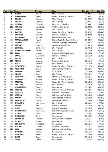 resultats sprint 2012 - de Douai