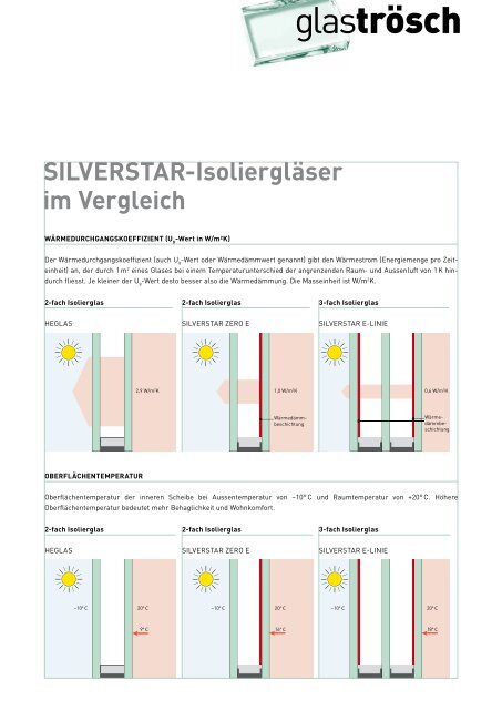SILVERSTAR-Isoliergläser im Vergleich