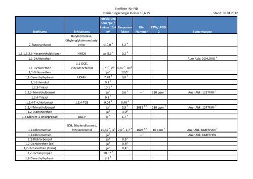 Stoffliste für PID Ionisierungsenergie kleiner 10,6 eV Stand: 30.04 ...