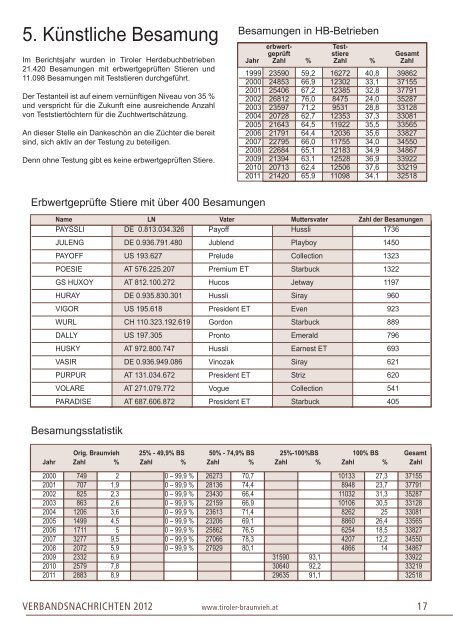 Jahresbericht 2011 online abrufbar! - Braunvieh Tirol