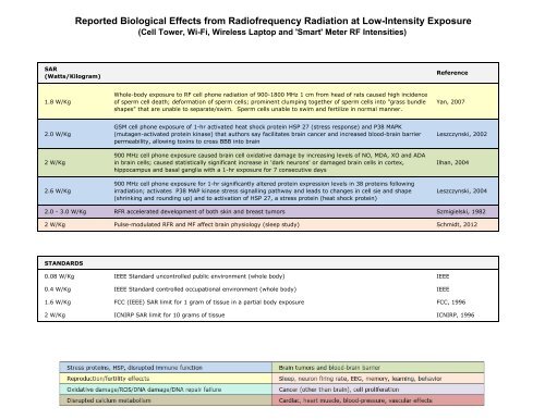 Table 1-2 - BioInitiative Report