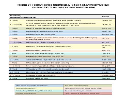 Table 1-2 - BioInitiative Report