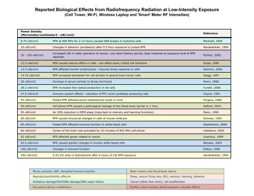 Table 1-2 - BioInitiative Report