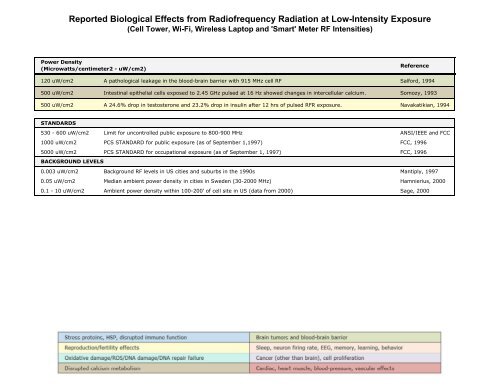 Table 1-2 - BioInitiative Report