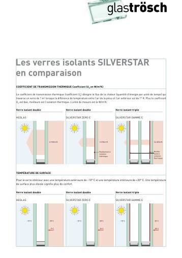 Les verres isolants SILVERSTAR en comparaison