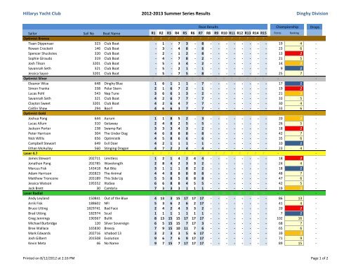 HYC Dinghy Results - Hillarys Yacht Club